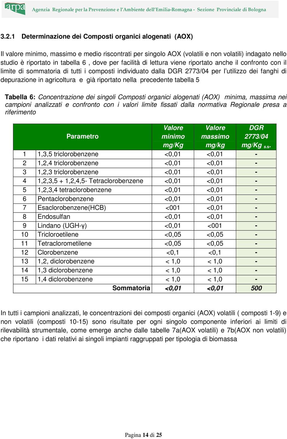riportato nella precedente tabella 5 Tabella 6: Concentrazione dei singoli Composti organici alogenati (AOX) minima, massima nei campioni analizzati e confronto con i valori limite fissati dalla