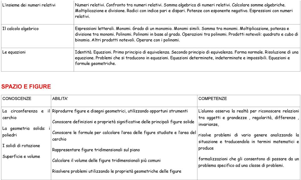 Somma tra monomi. Moltiplicazione, potenza e divisione tra monomi. Polinomi. Polinomi in base al grado. Operazioni tra polinomi. Prodotti notevoli: quadrato e cubo di binomio. Altri prodotti notevoli.