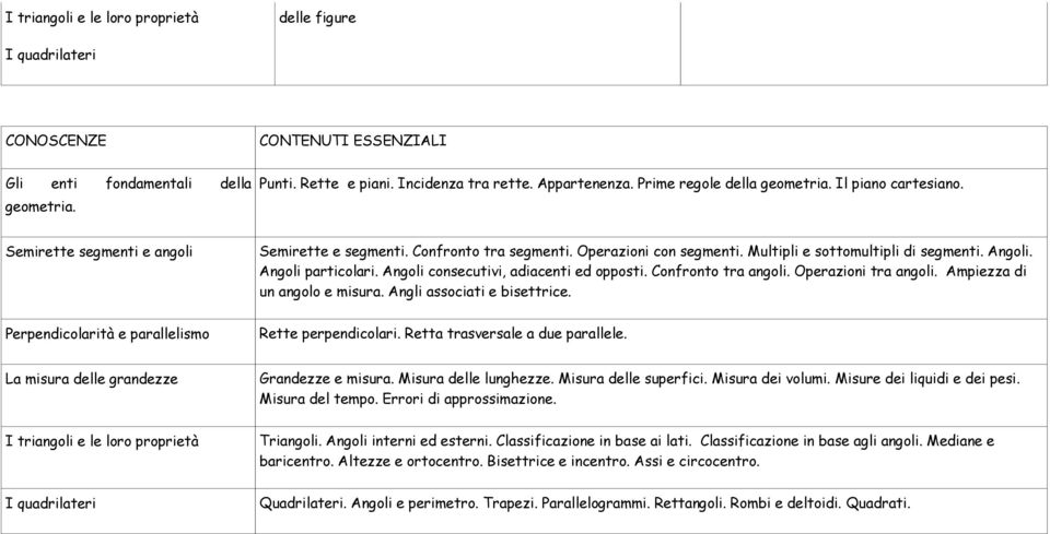 Angoli consecutivi, adiacenti ed opposti. Confronto tra angoli. Operazioni tra angoli. Ampiezza di un angolo e misura. Angli associati e bisettrice.