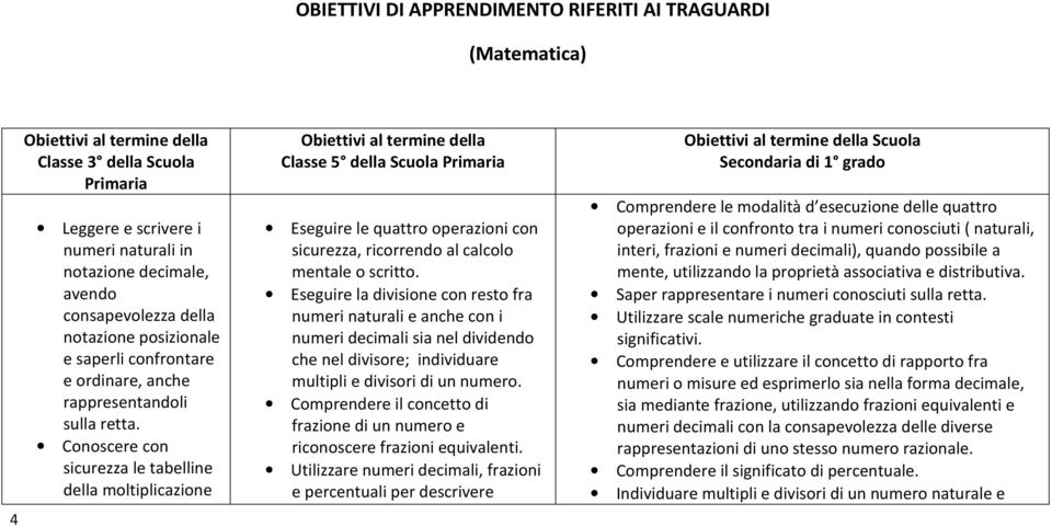 Conoscere con sicurezza le tabelline della moltiplicazione Obiettivi al termine della Classe 5 della Scuola Primaria Eseguire le quattro operazioni con sicurezza, ricorrendo al calcolo mentale o