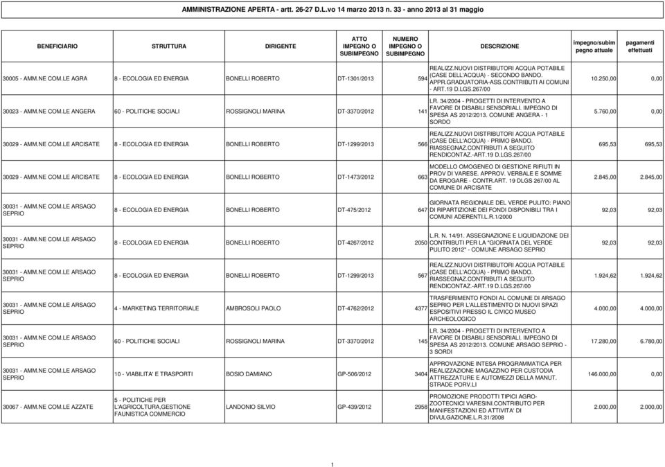 NE COM.LE ARCISATE 8 - ECOLOGIA ED ENERGIA BONELLI ROBERTO DT-1473/2012 663 REALIZZ.NUOVI DISTRIBUTORI ACQUA POTABILE (CASE DELL'ACQUA) - SECONDO BANDO. APPR.GRADUATORIA-ASS.