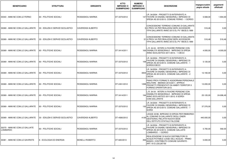 5.1999 516,46 0,00 30369 - AMM.NE COM.LE GALLARATE 30 - EDILIZIA E SERVIZI SCOLASTICI CAVERZASI ALBERTO 31 CONCESSIONE TERRENO COMUNE DI GALLARATE A PROV.VA PER REALIZZAZ.SERV.ACCESSORI ITPA GALLARATE ANNO 2012-DL PV 199/25.