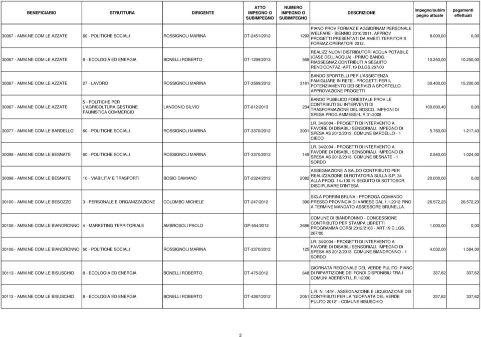 LGS.267/00 BANDO SPORTELLI PER L'ASSISTENZA FAMIGLIARE IN RETE - PROGETTI PER IL POTENZIAMENTO DEI SERVIZI A SPORTELLO. APPROVAZIONE PROGETTI 8.000,00 0,00 10.250,00 10.250,00 30.400,00 15.