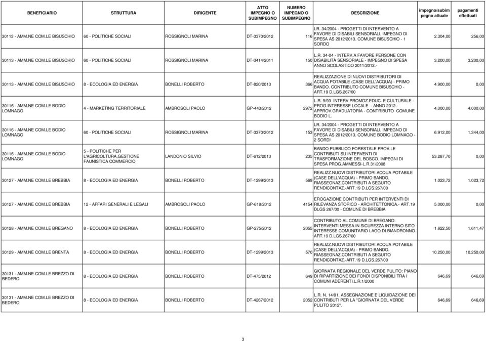 A FAVORE PERSONE CON DISABILITÀ SENSORIALE - IMPEGNO DI SPESA ANNO SCOLASTICO 2011/2012.- REALIZZAZIONE DI NUOVI DISTRIBUTORI DI ACQUA POTABILE (CASE DELL'ACQUA) - PRIMO BANDO.