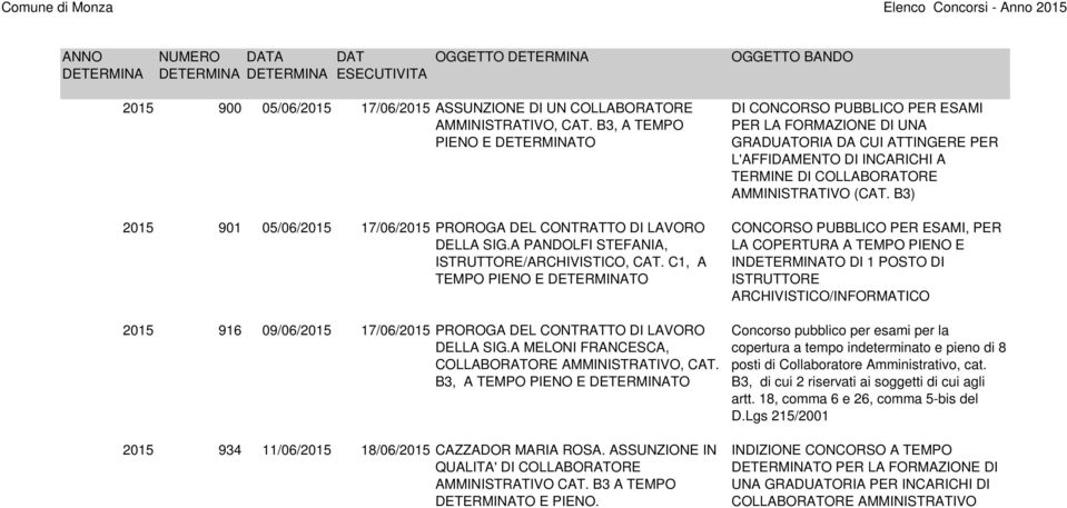 C1, A TEMPO PIENO E TO 2015 916 09/06/2015 17/06/2015 PROROGA DEL CONTRATTO DI LAVORO DELLA SIG.A MELONI FRANCESCA, COLLABORATORE AMMINISTRATIVO, CAT.