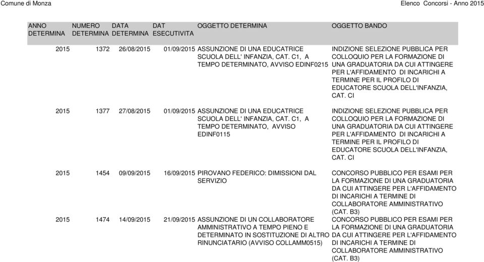 DELL'INFANZIA, CAT. CI 2015 1377 27/08/2015 01/09/2015 ASSUNZIONE DI UNA EDUCATRICE SCUOLA DELL' INFANZIA, CAT.