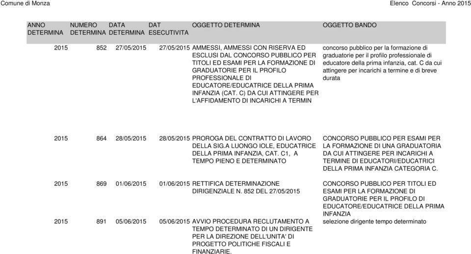 C) DA CUI ATTINGERE PER L'AFFIDAMENTO DI INCARICHI A TERMIN concorso pubblico per la formazione di graduatorie per il profilo professionale di educatore della prima infanzia, cat.