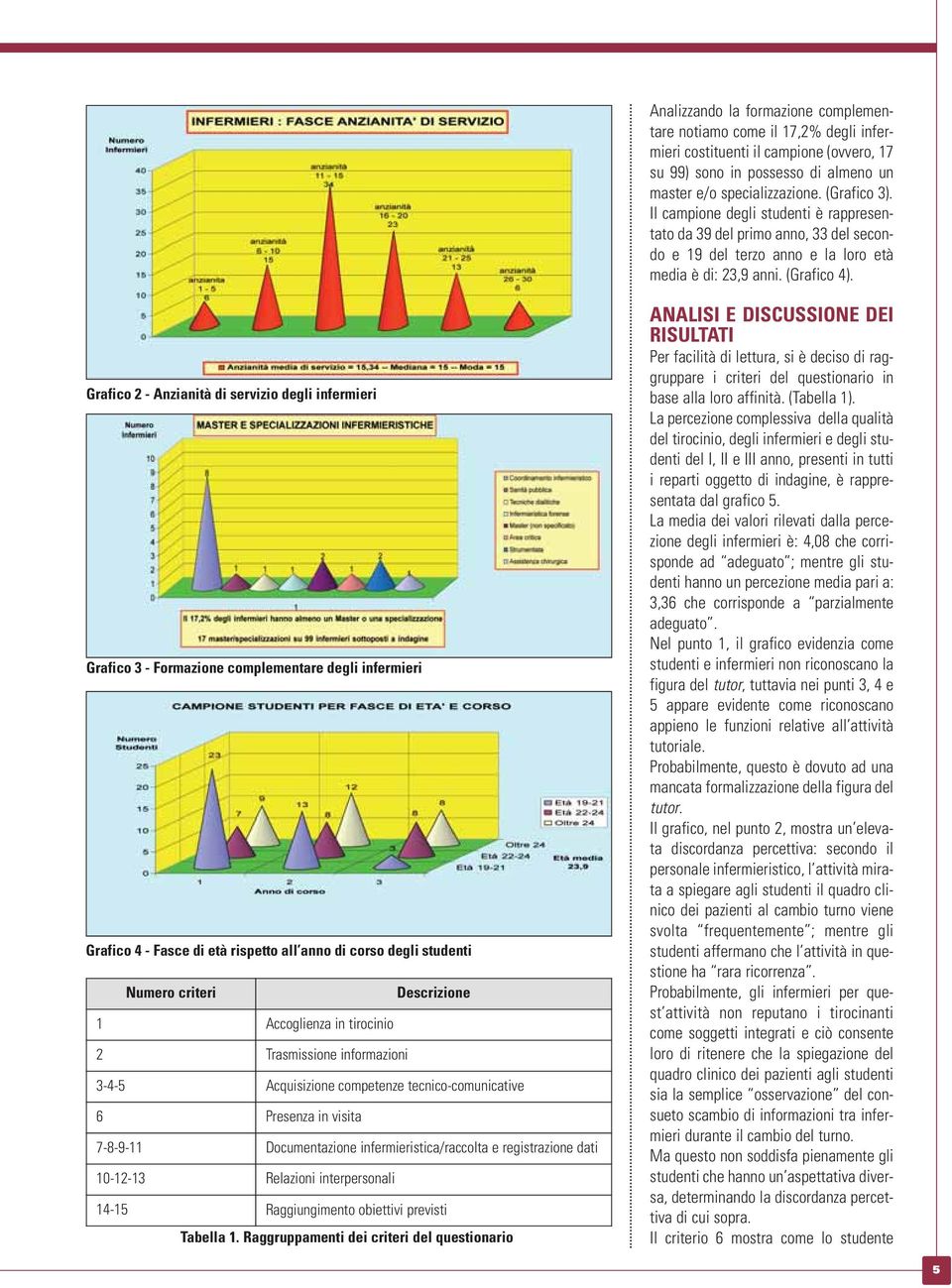 Grafico 2 - Anzianità di servizio degli infermieri Grafico 3 - Formazione complementare degli infermieri Grafico 4 - Fasce di età rispetto all anno di corso degli studenti Numero criteri Descrizione