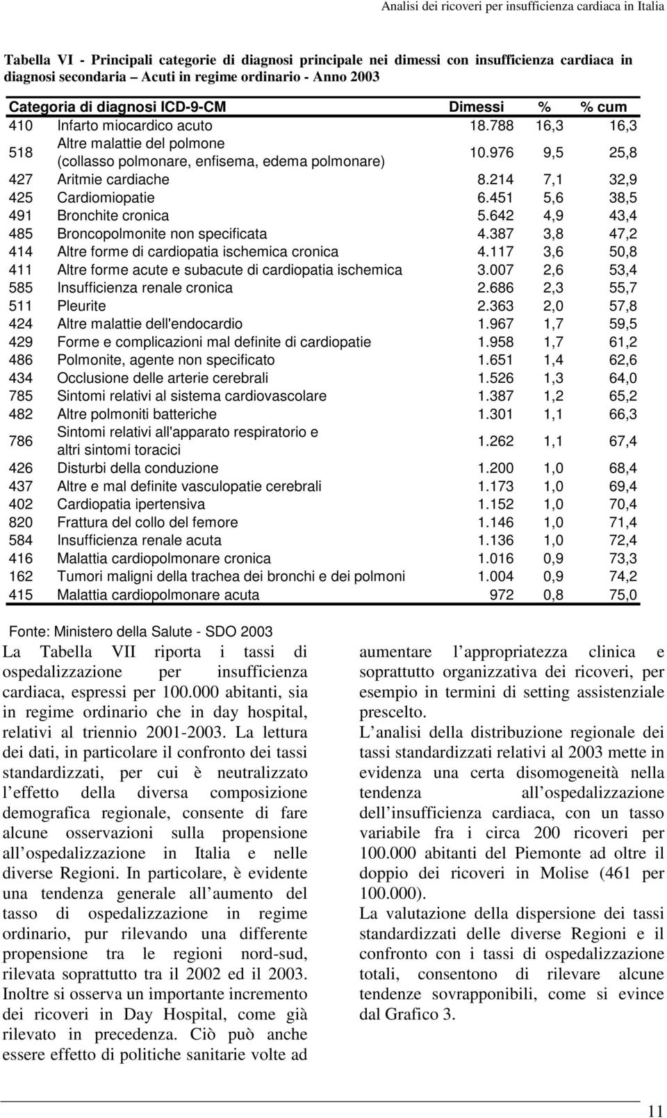 214 7,1 32,9 425 Cardiomiopatie 6.451 5,6 38,5 491 Bronchite cronica 5.642 4,9 43,4 485 Broncopolmonite non specificata 4.387 3,8 47,2 414 Altre forme di cardiopatia ischemica cronica 4.