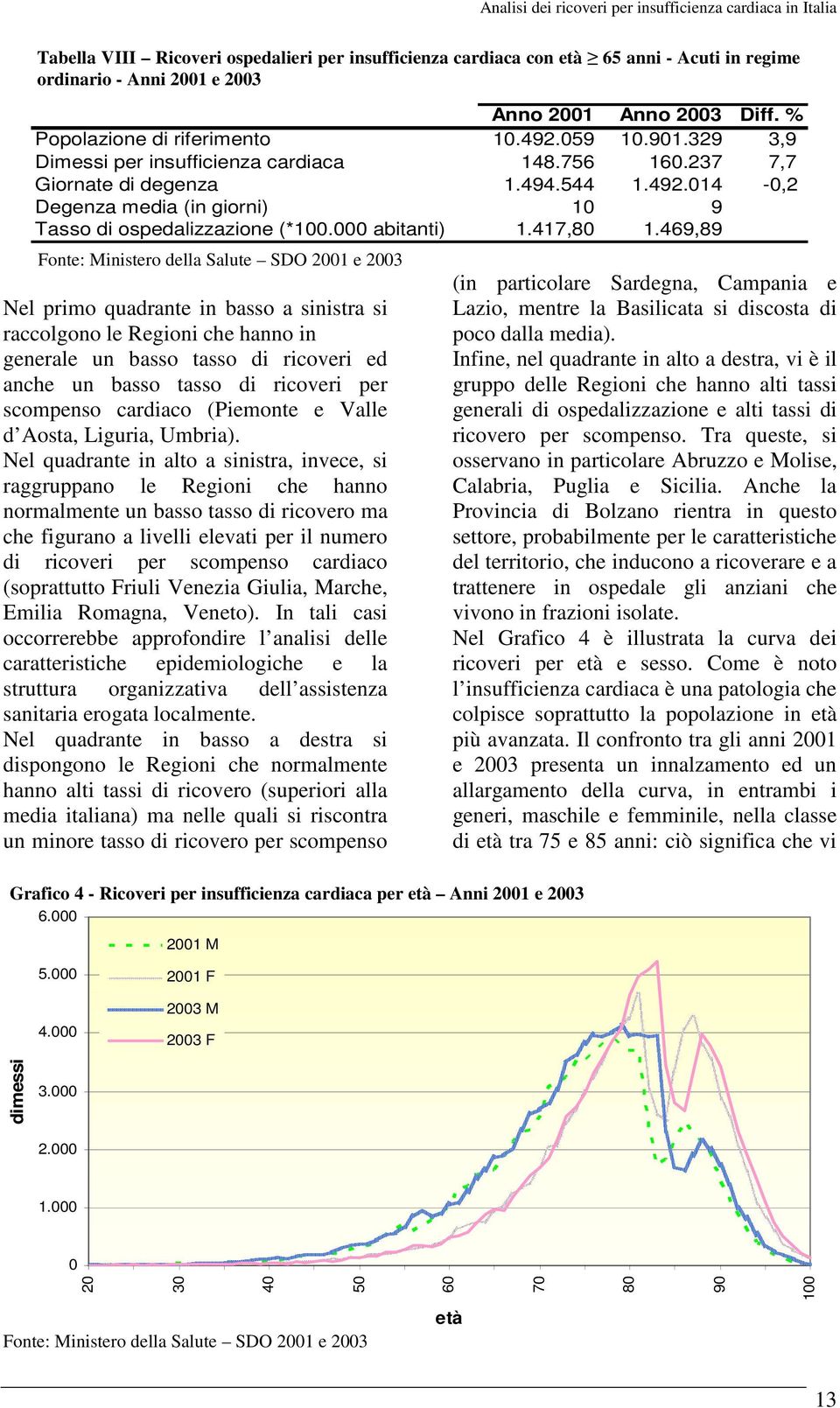 469,89 Fonte: Ministero della Salute SDO 2001 e 2003 Nel primo quadrante in basso a sinistra si raccolgono le Regioni che hanno in generale un basso tasso di ricoveri ed anche un basso tasso di