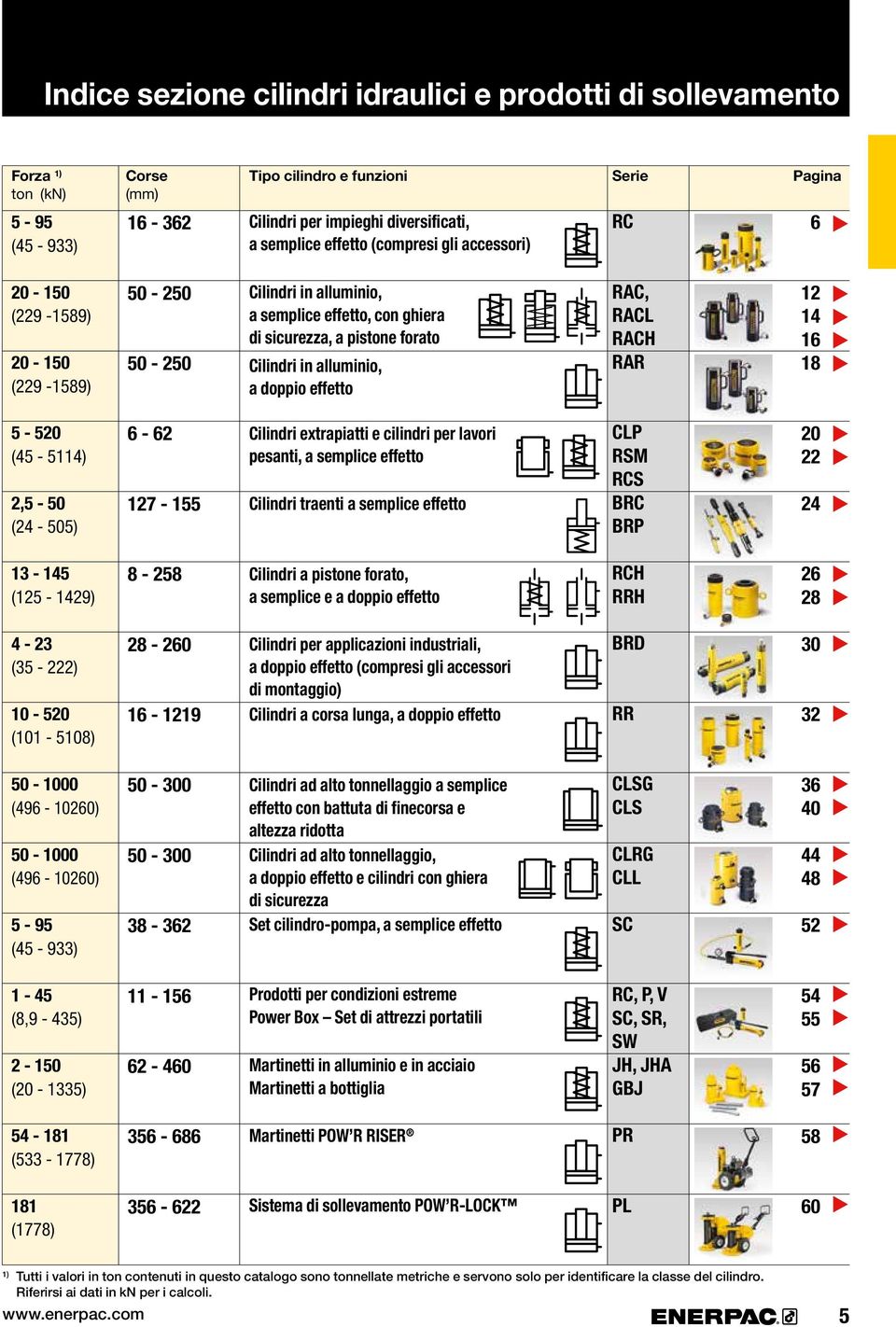 RACL RACH RAR 12 14 16 18 5-520 (45-5114) 2,5 - (24-5) 6-62 127-155 Cilindri extrapiatti e cilindri per lavori pesanti, a semplice effetto Cilindri traenti a semplice effetto CLP RSM RCS BRC BRP 20