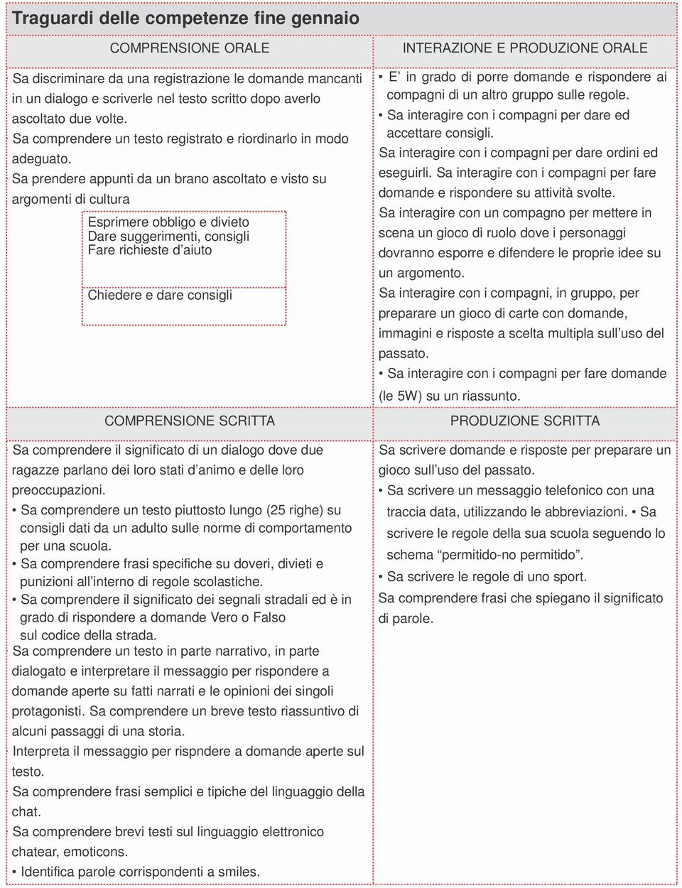 Sa prendere appunti da un brano ascoltato e visto su argomenti di cultura Esprimere obbligo e divieto Dare suggerimenti, consigli Fare richieste d aiuto Chiedere e dare consigli E in grado di porre