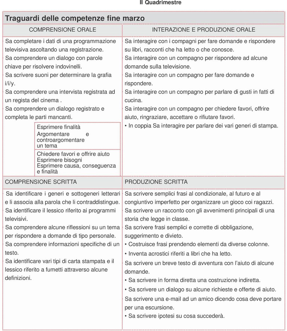 Sa comprendere un dialogo registrato e completa le parti mancanti.