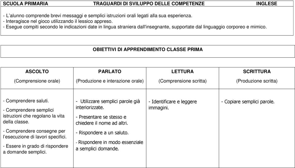 - Comprendere semplici istruzioni che regolano la vita della classe. - Utilizzare semplici parole già interiorizzate. - Presentare se stesso e chiedere il nome ad altri.