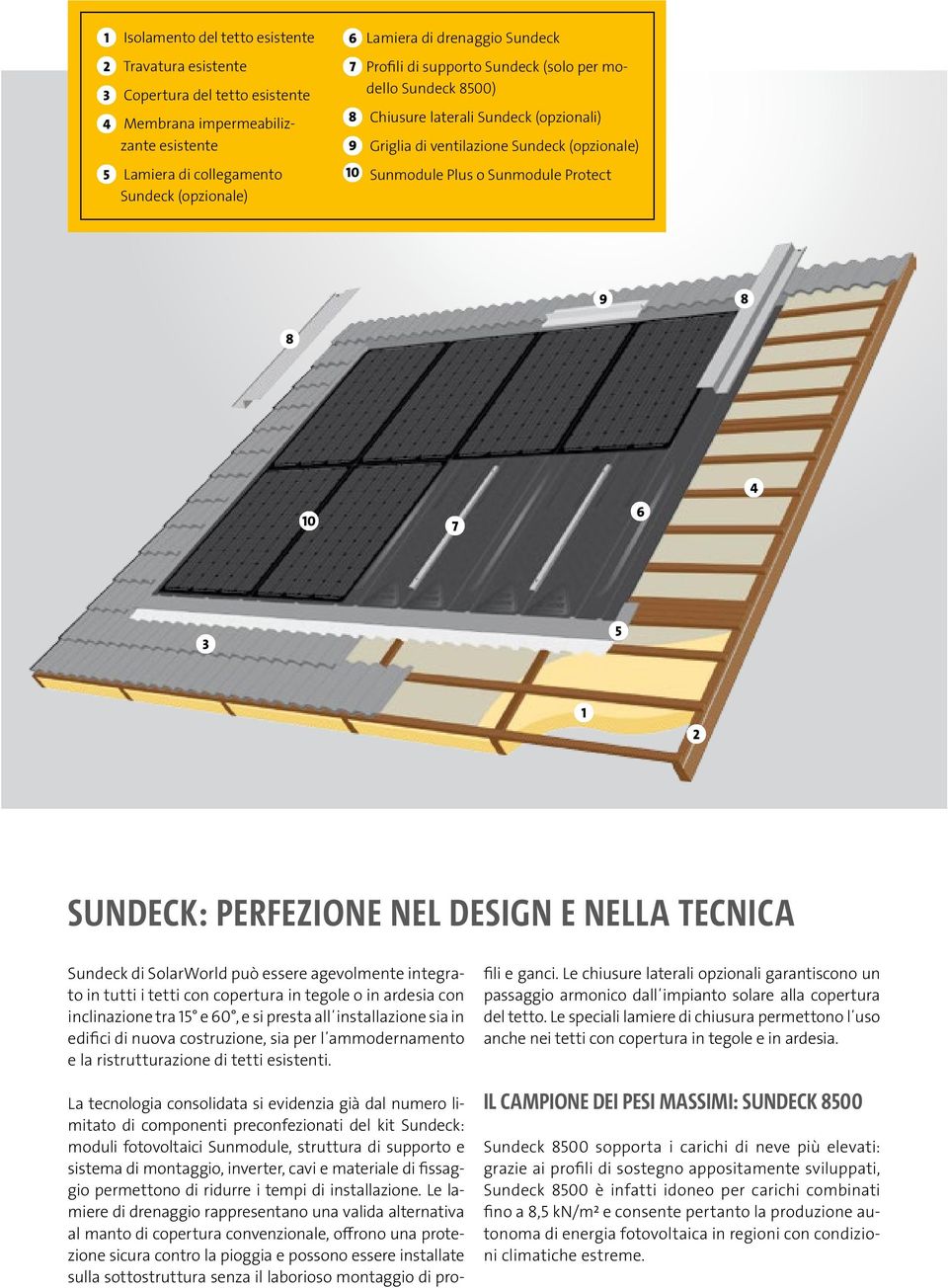 6 4 3 5 1 SUNDECK: PERFEZIONE NEL DESIGN E NELLA TECNICA Sundeck di SolarWorld può essere agevolmente integrato in tutti i tetti con copertura in tegole o in ardesia con inclinazione tra 15 e 60, e