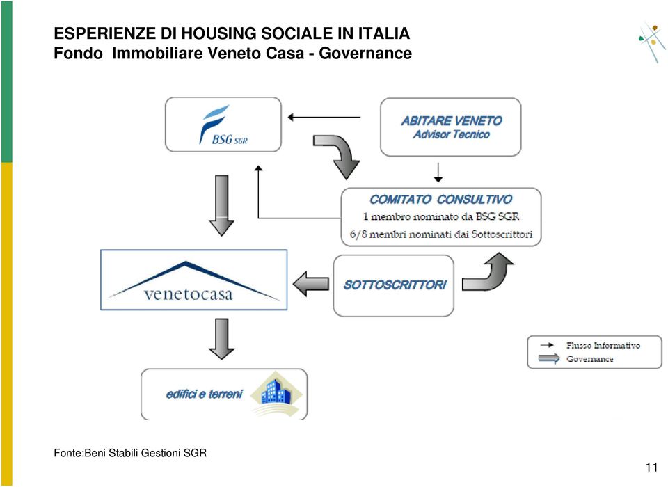 Veneto Casa - Governance