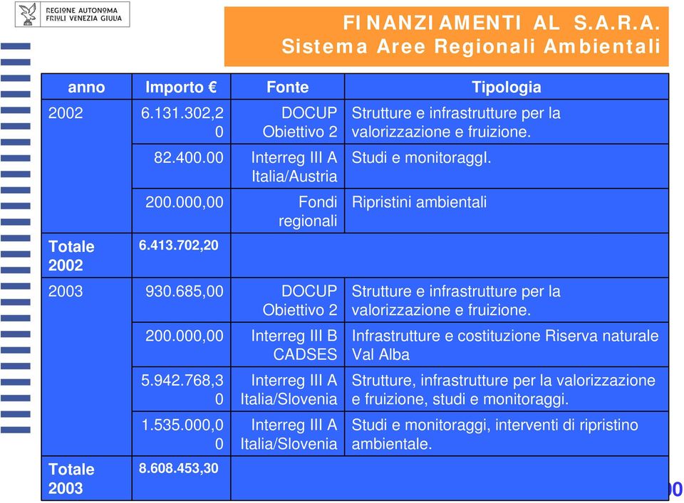 453,30 Interreg III A Italia/Slovenia Interreg III A Italia/Slovenia Strutture e infrastrutture per la valorizzazione e fruizione. Studi e monitoraggi.