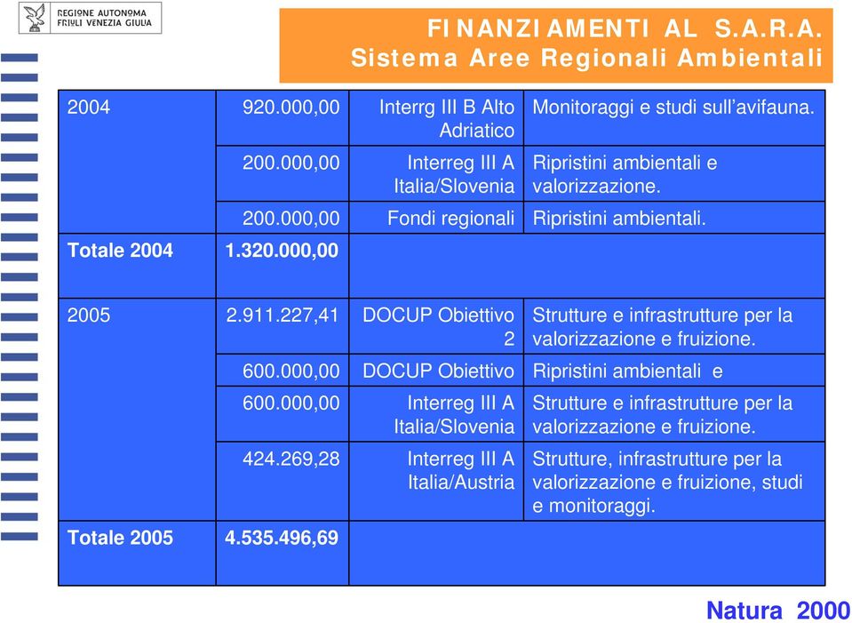 2005 Totale 2005 4.535.496,69 2.911.227,41 DOCUP Obiettivo 2 600.000,00 DOCUP Obiettivo 600.000,00 Interreg III A 2 Italia/Slovenia 424.