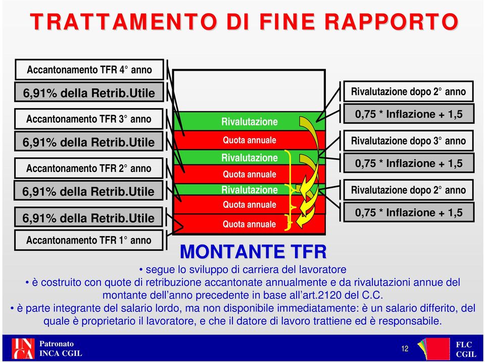 Utile Accantonamento TFR 1 anno Rivalutazione Quota annuale Rivalutazione Quota annuale Quota annuale Quota annuale 0,75 * Inflazione + 1,5 Rivalutazione dopo 3 anno 0,75 * Inflazione + 1,5