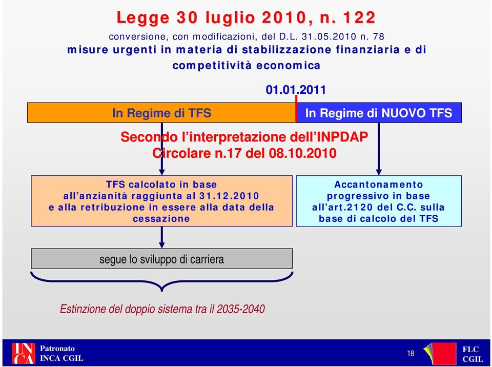 01.2011 Secondo l interpretazione l dell INPDAP Circolare n.17 del 08.10.