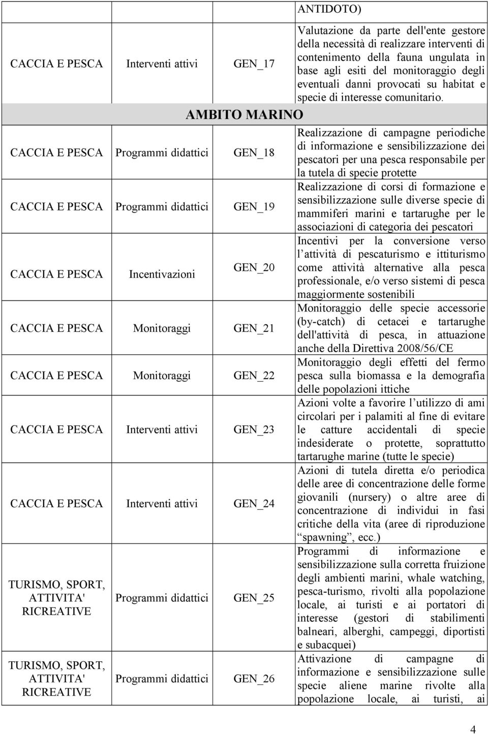 AMBITO MARINO Realizzazione di campagne periodiche CACCIA E PESCA GEN_18 di informazione e sensibilizzazione dei pescatori per una pesca responsabile per la tutela di specie protette CACCIA E PESCA