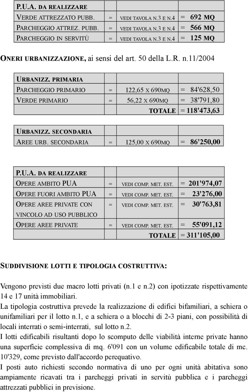 SECONDARIA = 125,00 X 690MQ = 86'250,00 P.U.A. DA REALIZZARE OPERE AMBITO PUA = VEDI COMP. MET. EST. = 201'974,07 OPERE FUORI AMBITO PUA = VEDI COMP. MET. EST. = 23'276,00 OPERE AREE PRIVATE CON = VEDI COMP.