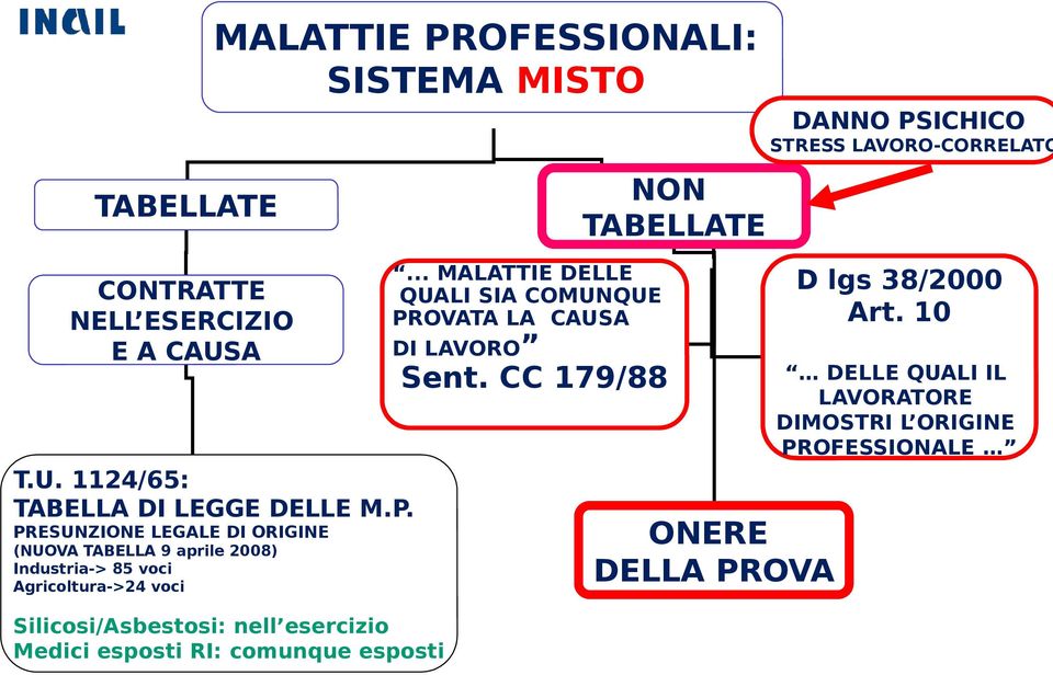 PRESUNZIONE LEGALE DI ORIGINE (NUOVA TABELLA 9 aprile 2008) Industria-> 85 voci Agricoltura->24 voci Silicosi/Asbestosi: nell