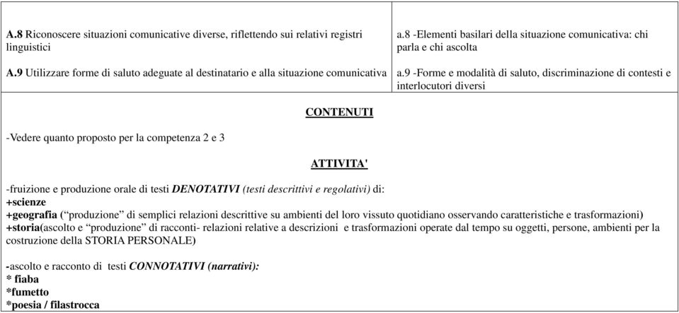 9 -Forme e modalità di saluto, discriminazione di contesti e interlocutori diversi CONTENUTI -Vedere quanto proposto per la competenza 2 e 3 ATTIVITA' -fruizione e produzione orale di testi