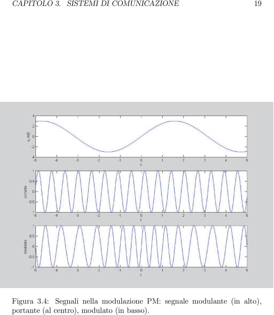 4: Segnali nella modulazione PM: