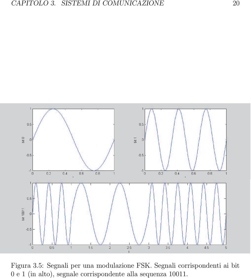 5: Segnali per una modulazione FSK.