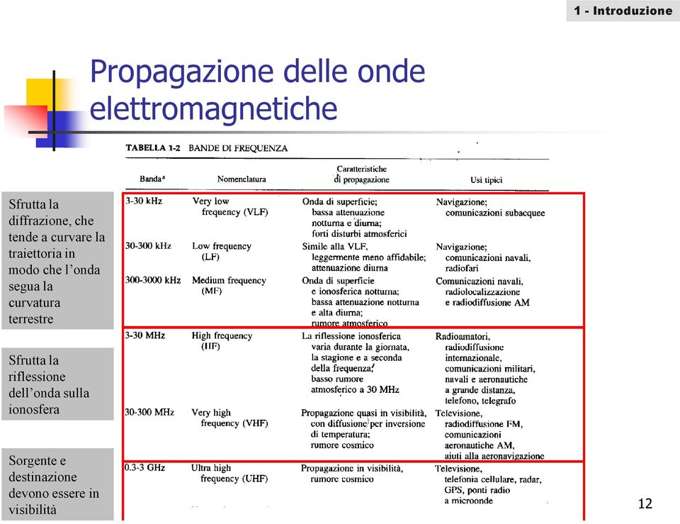 onda segua la curvatura terrestre Sfrutta la riflessione dell