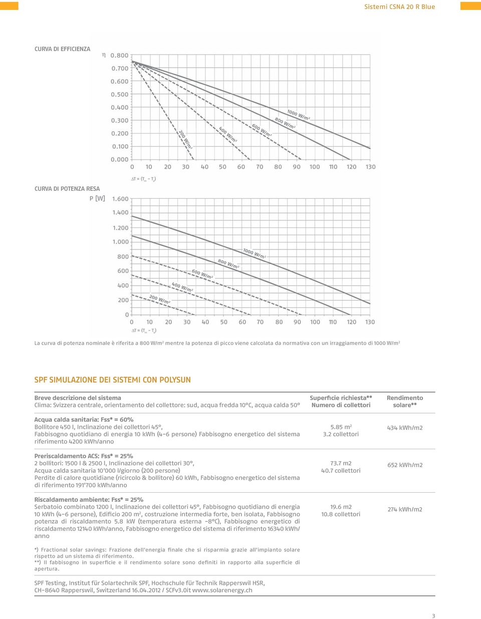 60% Bollitore 450 l, Inclinazione dei collettori 45, Fabbisogno quotidiano di energia 10 kwh (4-6 persone) Fabbisogno energetico del sistema riferimento 4200 kwh/anno Preriscaldamento ACS: Fss* = 25%