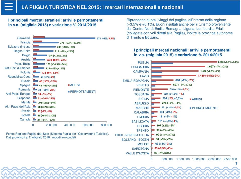 ionali e nazionali I principali mercati stranieri: arrivi e pernottamenti in v.a. (migliaia 2015) e variazione % 2014/2015 Germania Francia Svizzera (incluso Regno Unito Belgio Austria Paesi Bassi