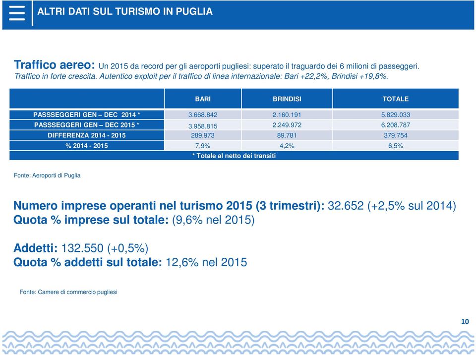 033 PASSSEGGERI GEN DEC 2015 * 3.958.815 2.249.972 6.208.787 DIFFERENZA 2014-2015 289.973 89.781 379.