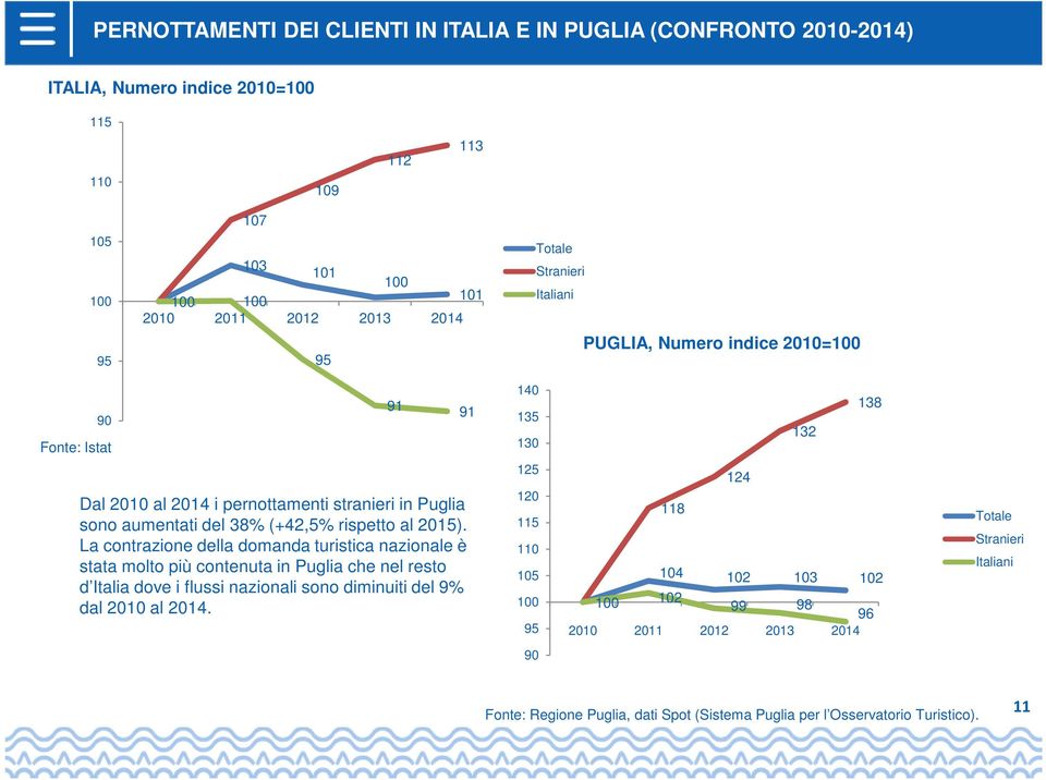 al 2015). La contrazione della domanda turistica nazionale è stata molto più contenuta in Puglia che nel resto d Italia dove i flussi nazionali sono diminuiti del 9% dal 2010 al 2014.