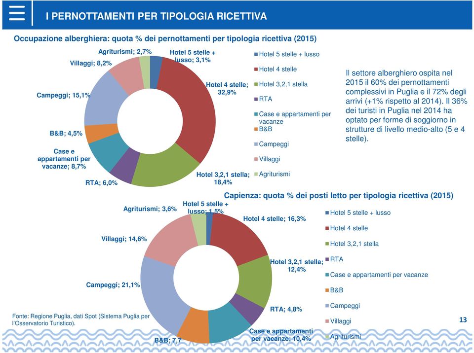 Hotel 4 stelle Hotel 3,2,1 stella RTA Case e appartamenti per vacanze B&B Campeggi Villaggi Agriturismi Hotel 4 stelle; 16,3% Il settore alberghiero ospita nel 2015 il 60% dei pernottamenti