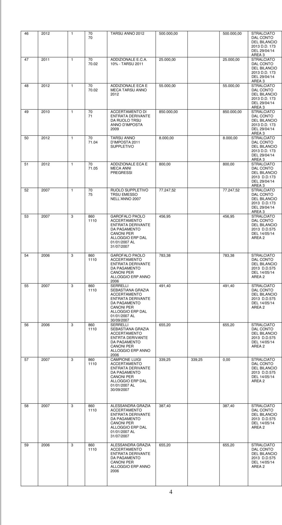 ANNO 2007 GAROFALO PAOLO 31/07/2007 25.000,00 25.000,00 STRALCIATO 55.000,00 55.000,00 STRALCIATO 850.000,00 850.000,00 STRALCIATO 8.000,00 8.000,00 STRALCIATO 800,00 800,00 STRALCIATO 2013 D.D.173 77.