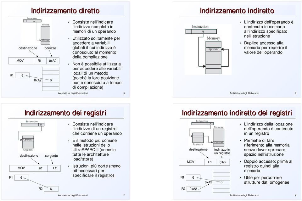 Indirizzamento indiretto L'indirizzo dell'operando è contenuto in all'indirizzo specificato nell'istruzione Duplice accesso alla per reperire il valore dell'operando Indirizzamento dei registri