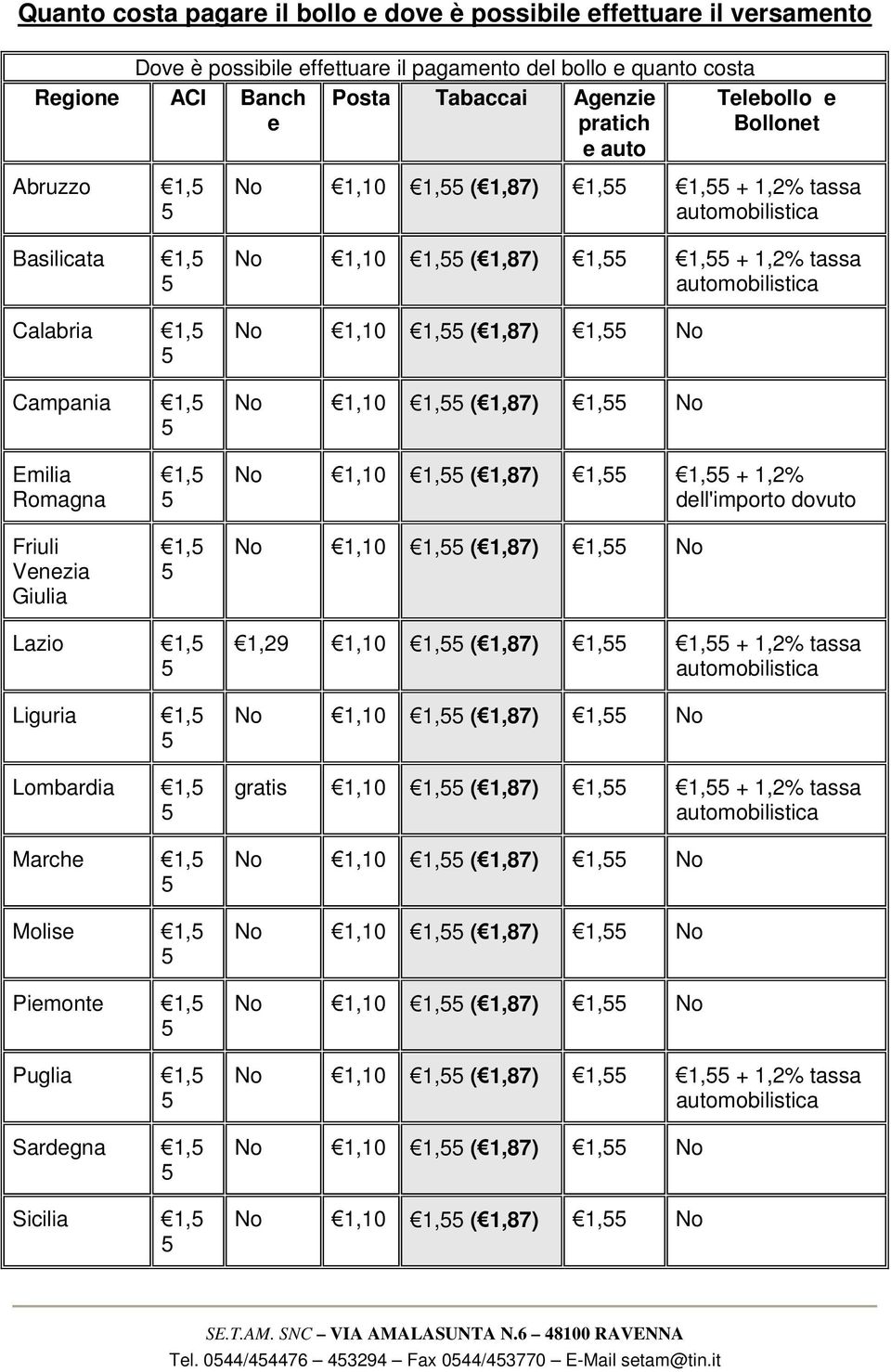 Emilia Romagna Friuli Venezia Giulia 1, 1, No 1,10 1, ( 1,87) 1, 1, + 1,2% dell'importo dovuto No 1,10 1, ( 1,87) 1, No Lazio 1, Liguria 1, Lombardia 1, Marche 1, Molise 1, Piemonte 1, Puglia 1,