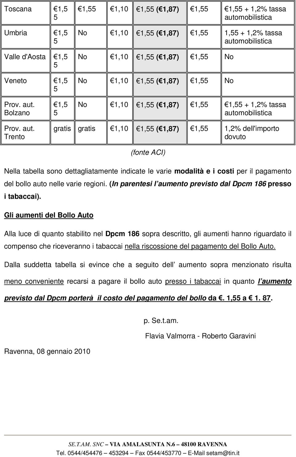 Trento gratis gratis 1,10 1, ( 1,87) 1, 1,2% dell'importo dovuto (fonte ACI) Nella tabella sono dettagliatamente indicate le varie modalità e i costi per il pagamento del bollo auto nelle varie