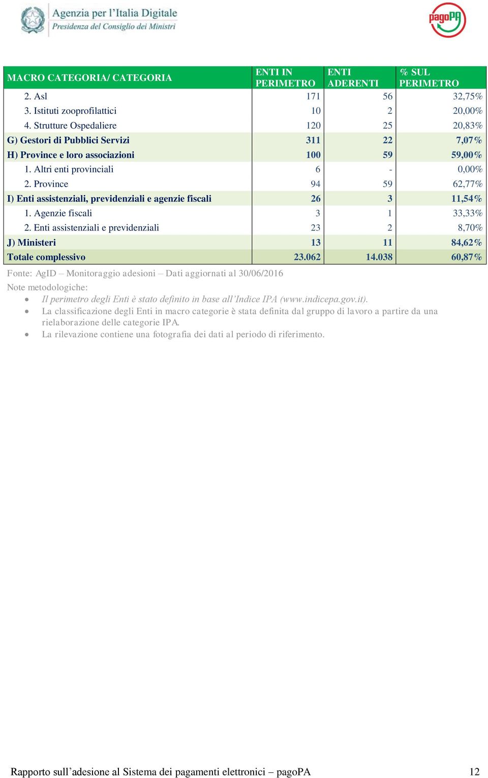 Province 94 59 62,77% I) Enti assistenziali, previdenziali e agenzie fiscali 26 3 11,54% 1. Agenzie fiscali 3 1 33,33% 2.