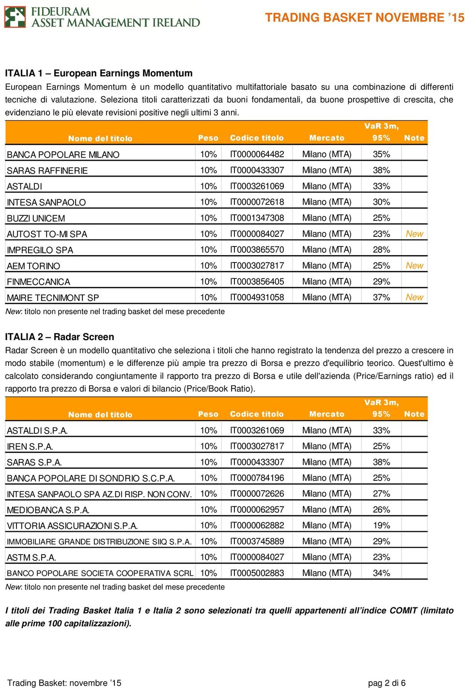 BANCA POPOLARE MILANO 10% IT0000064482 Milano (MTA) 35% SARAS RAFFINERIE 10% IT0000433307 Milano (MTA) 38% ASTALDI 10% IT0003261069 Milano (MTA) 33% INTESA SANPAOLO 10% IT0000072618 Milano (MTA) 30%