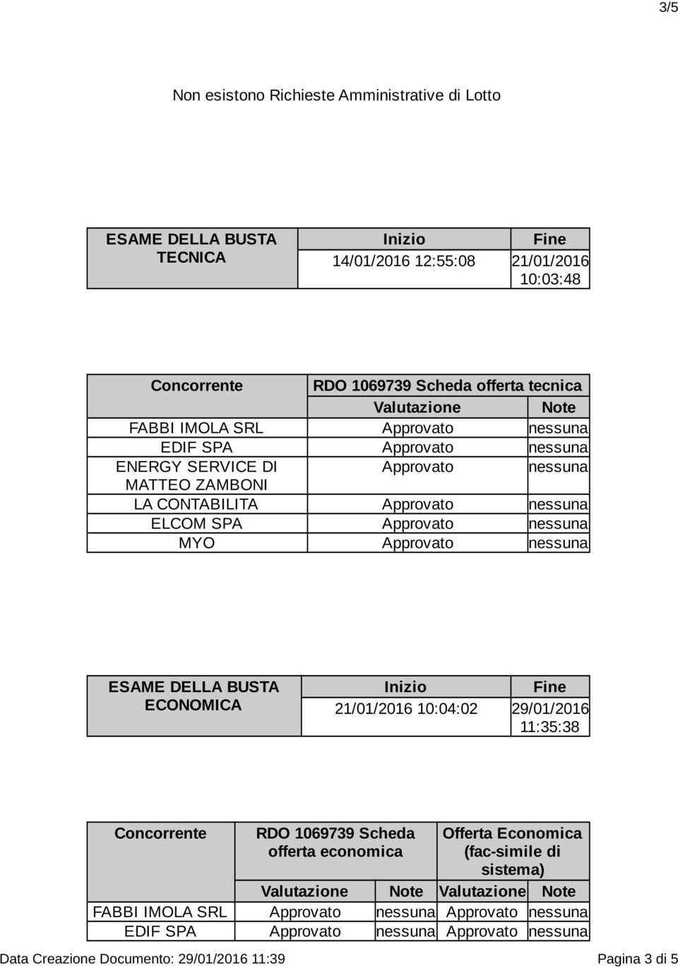 nessuna MYO Approvato nessuna ESAME DELLA BUSTA ECONOMICA Inizio Fine 21/01/2016 10:04:02 29/01/2016 11:35:38 Concorrente RDO 1069739 Scheda offerta economica Offerta Economica