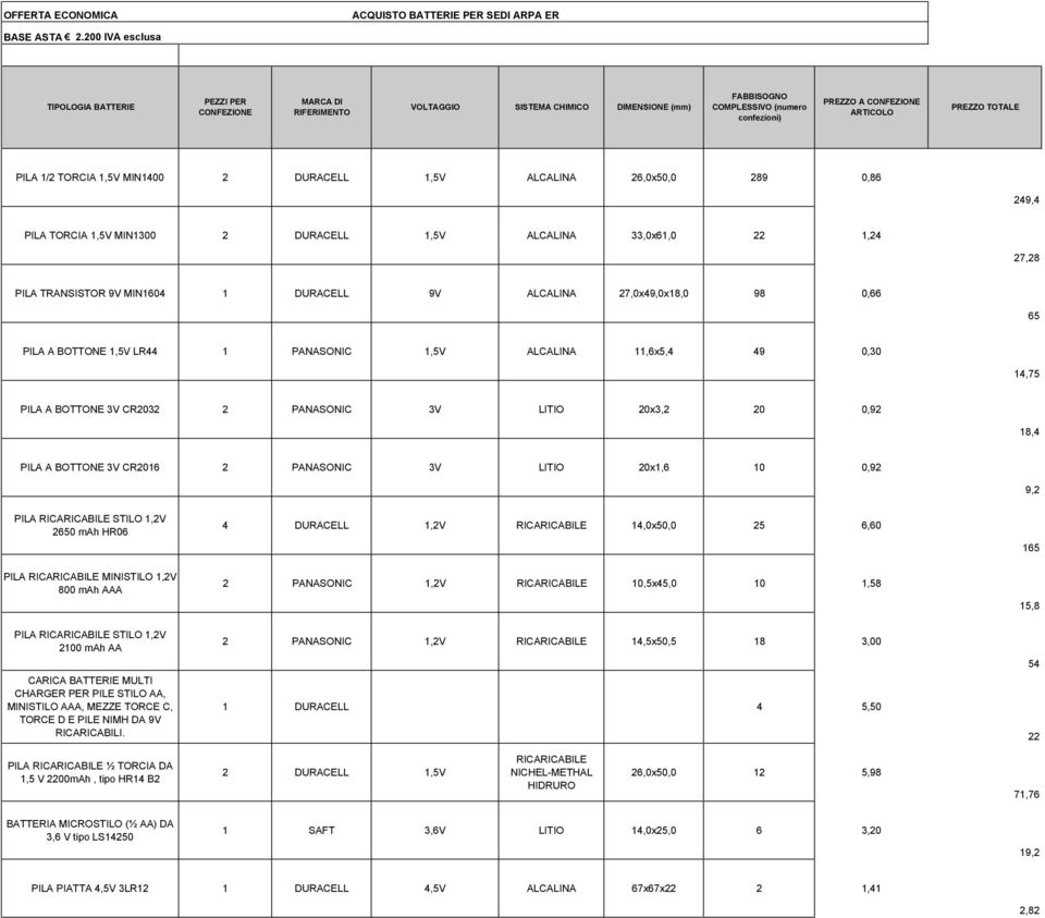 TOTALE PILA 1/2 TORCIA 1,5V MIN1400 2 DURACELL 1,5V ALCALINA 26,0x50,0 289 0,86 249,4 PILA TORCIA 1,5V MIN1300 2 DURACELL 1,5V ALCALINA 33,0x61,0 22 1,24 27,28 PILA TRANSISTOR 9V MIN1604 1 DURACELL
