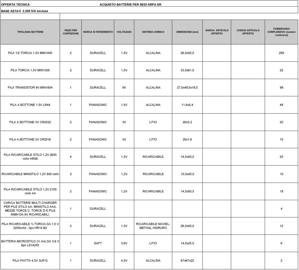 confezioni) PILA 1/2 TORCIA 1,5V MIN1400 2 DURACELL 1,5V ALCALINA 26,0x50,0 289 PILA TORCIA 1,5V MIN1300 2 DURACELL 1,5V ALCALINA 33,0x61,0 22 PILA TRANSISTOR 9V MIN1604 1 DURACELL 9V ALCALINA