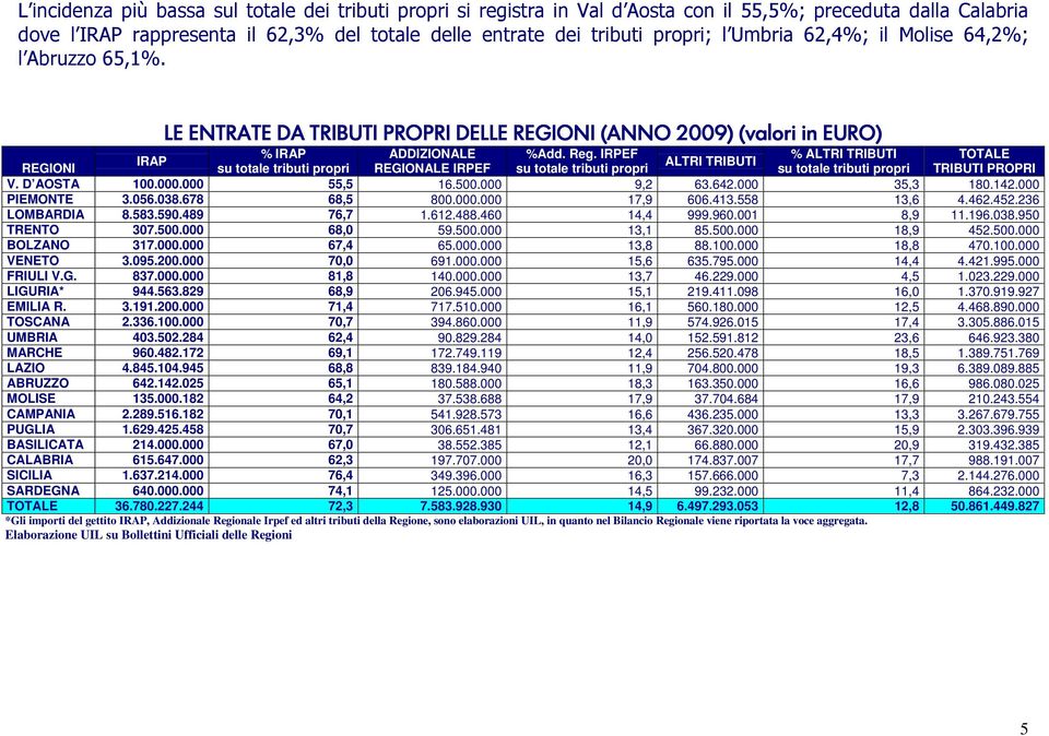 IRPEF % ALTRI TRIBUTI TOTALE IRAP ALTRI TRIBUTI REGIONI su totale tributi propri REGIONALE IRPEF su totale tributi propri su totale tributi propri TRIBUTI PROPRI V. D AOSTA 100.000.000 55,5 16.500.