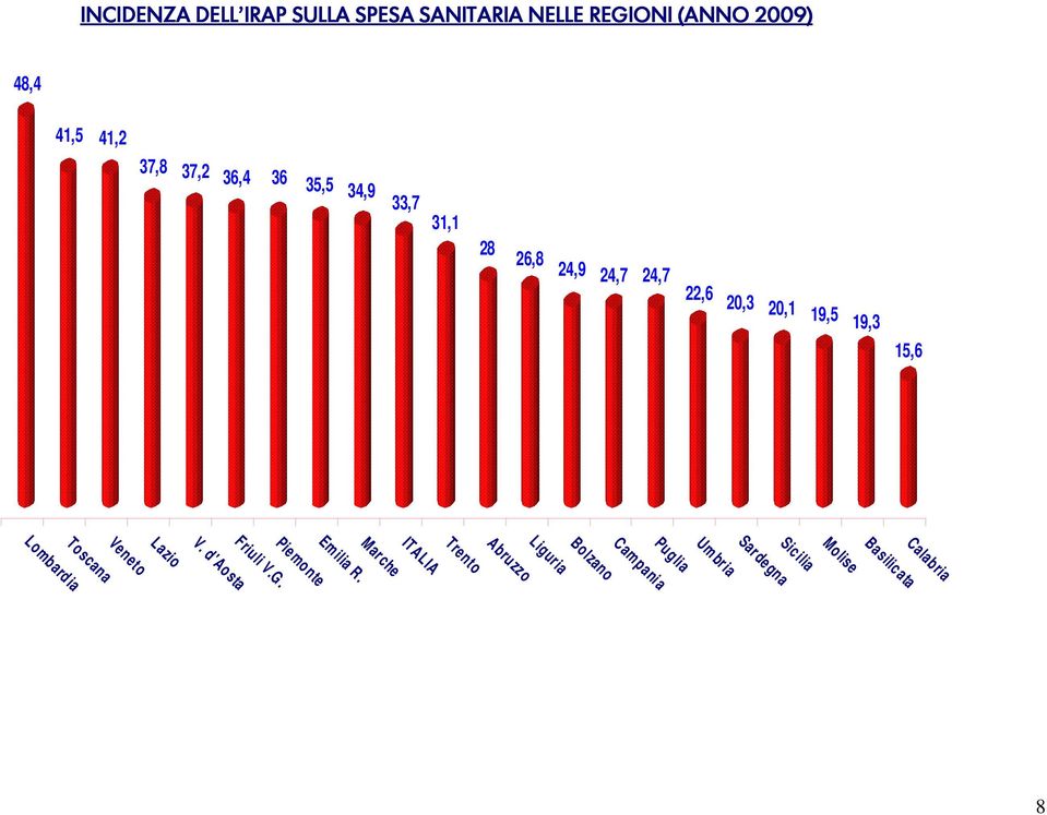 Toscana Lombardia Lazio Calabria Basilic ata Molise Sic ilia Sarde gna Um bria Puglia Cam