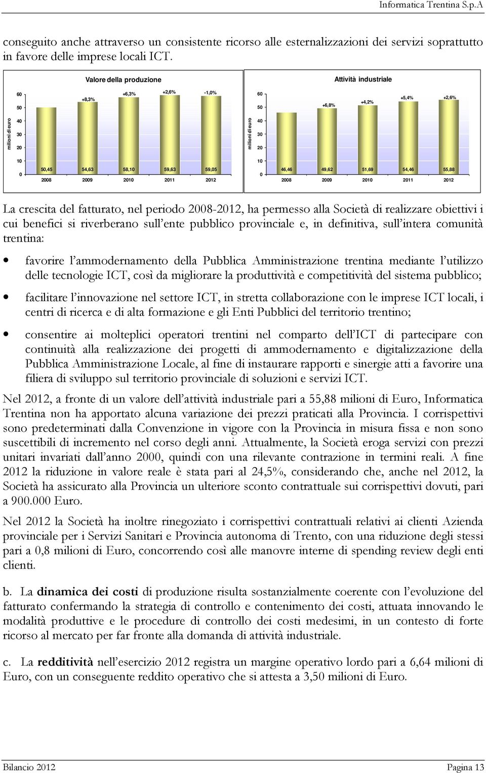 2009 2010 2011 2012 0 46,46 49,62 51,69 54,46 55,88 2008 2009 2010 2011 2012 La crescita del fatturato, nel periodo 2008-2012, ha permesso alla Società di realizzare obiettivi i cui benefici si