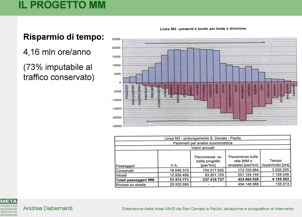 4,16 mln ore/anno (73%