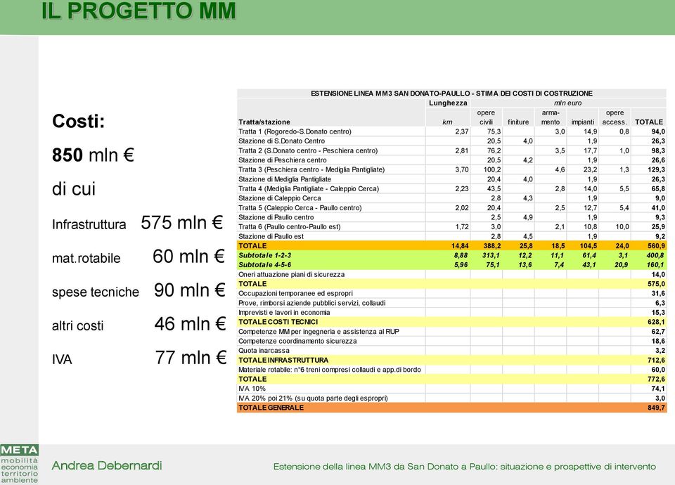 armamento impianti opere access. TOTALE Tratta 1 (Rogoredo-S.Donato centro) 2,37 75,3 3,0 14,9 0,8 94,0 Stazione di S.Donato Centro 20,5 4,0 1,9 26,3 Tratta 2 (S.